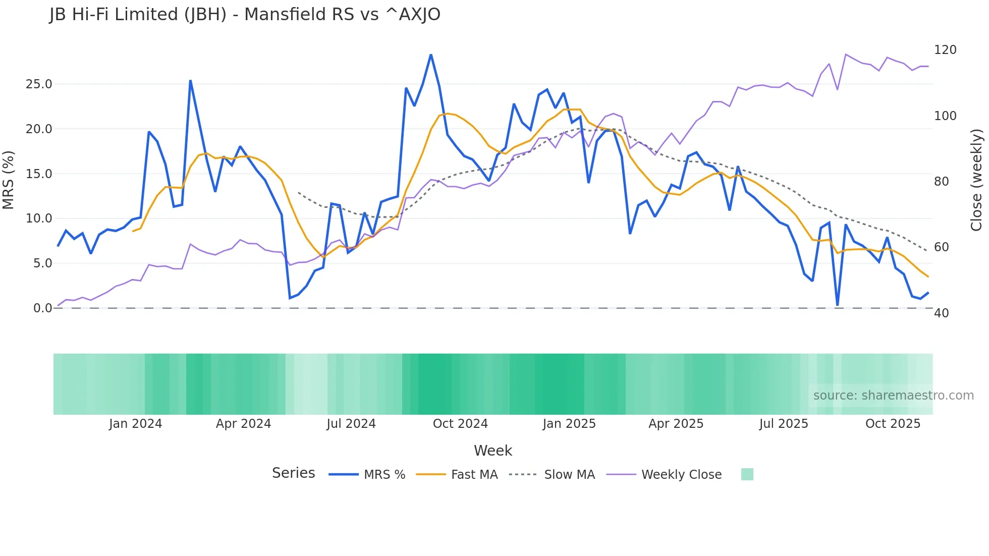 JBH Mansfield Relative Strength chart