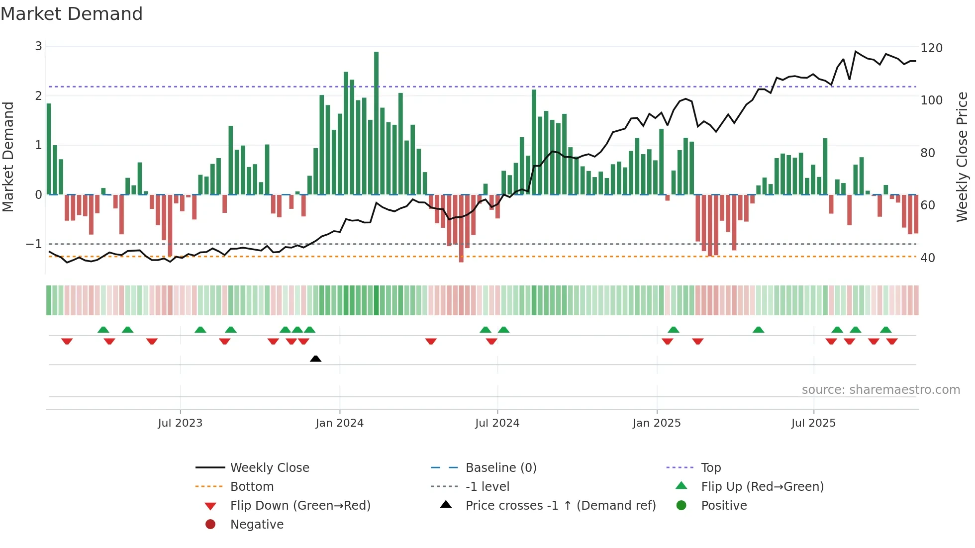 JBH weekly Market Demand chart