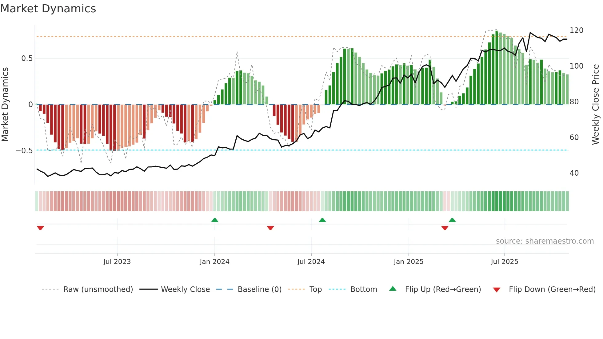 JBH weekly Market Dynamics chart