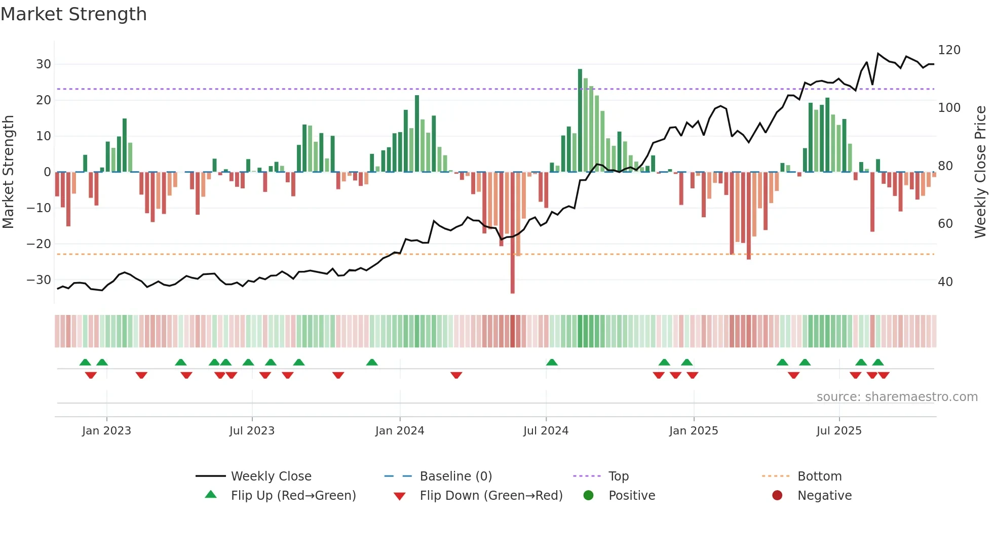 JBH weekly Market Strength chart