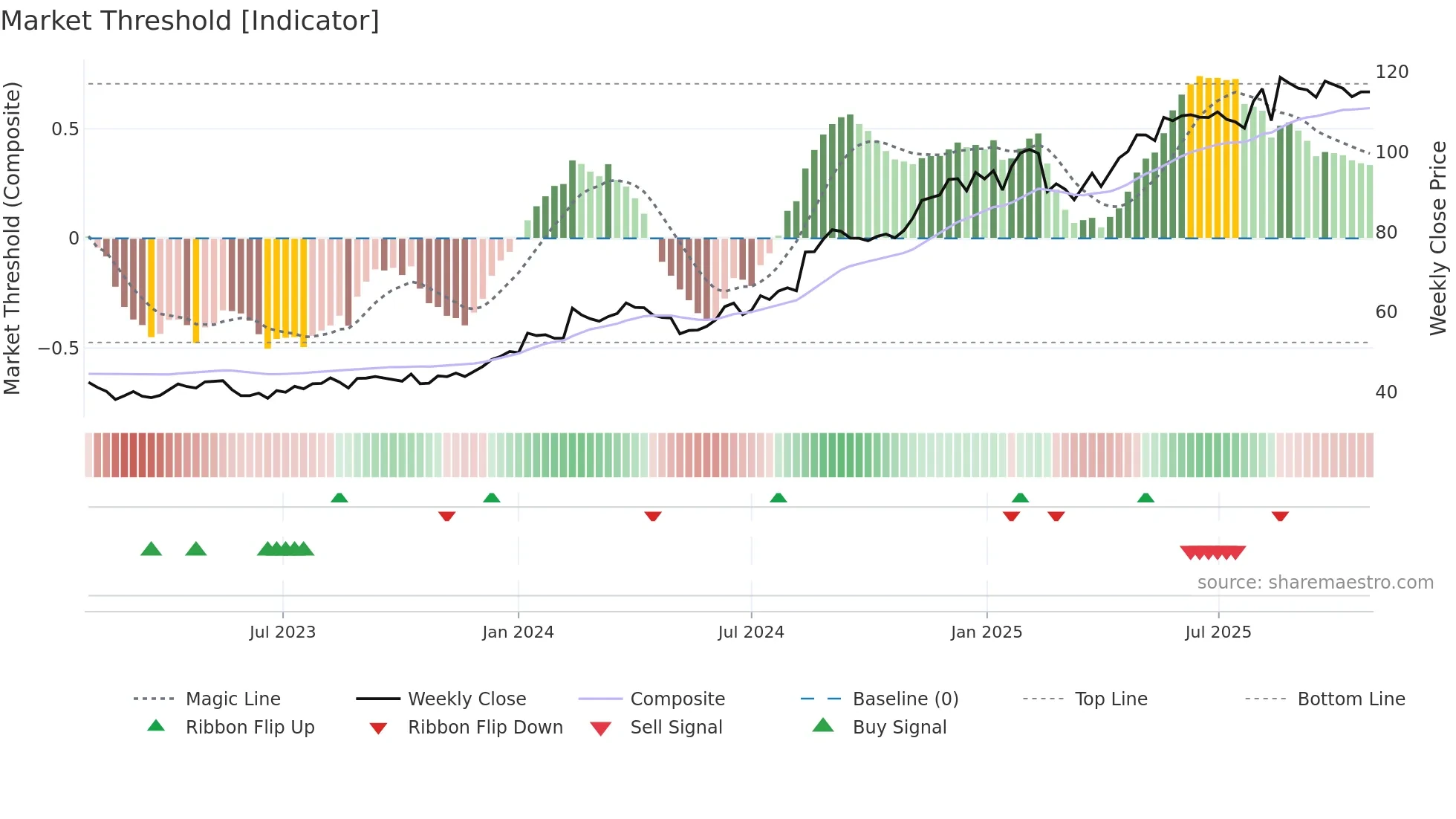 JBH weekly Market Threshold chart