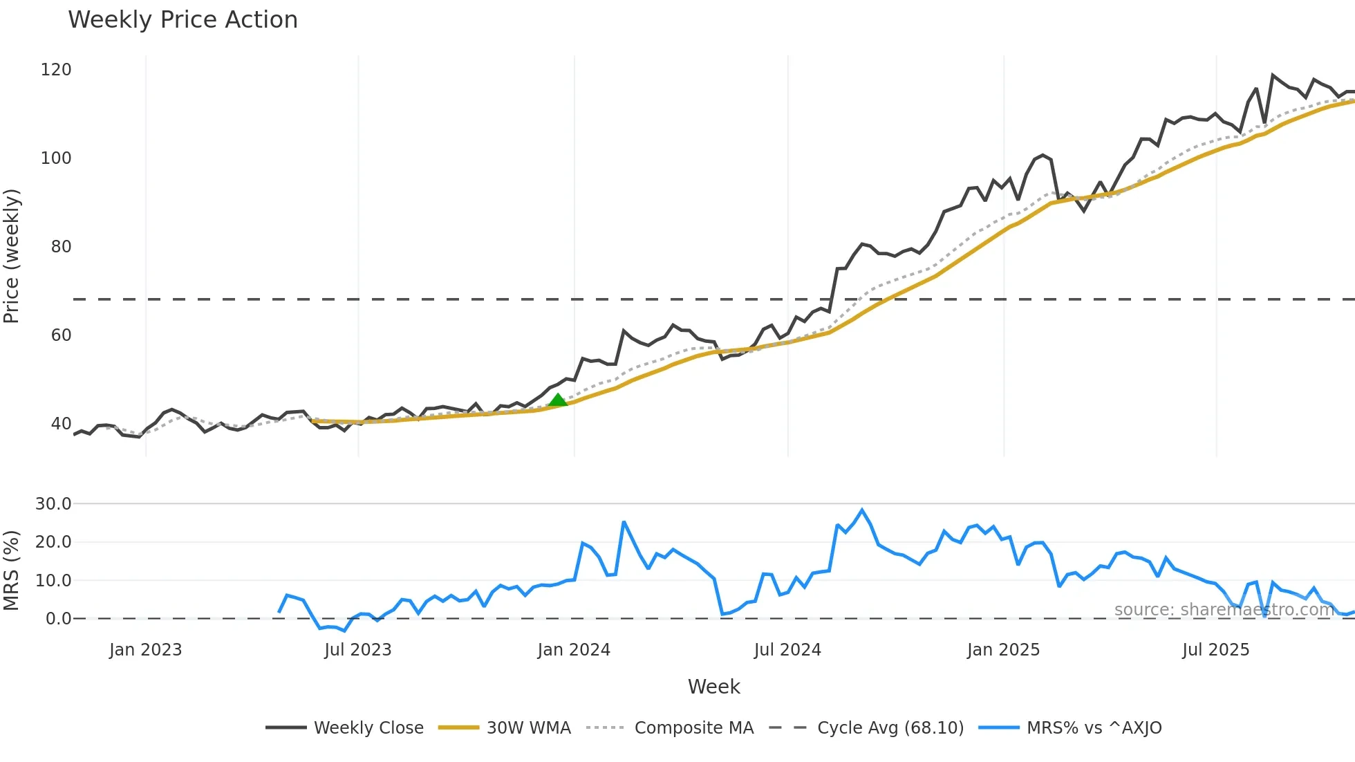 JBH weekly Price Action chart, closing 2025-10-27