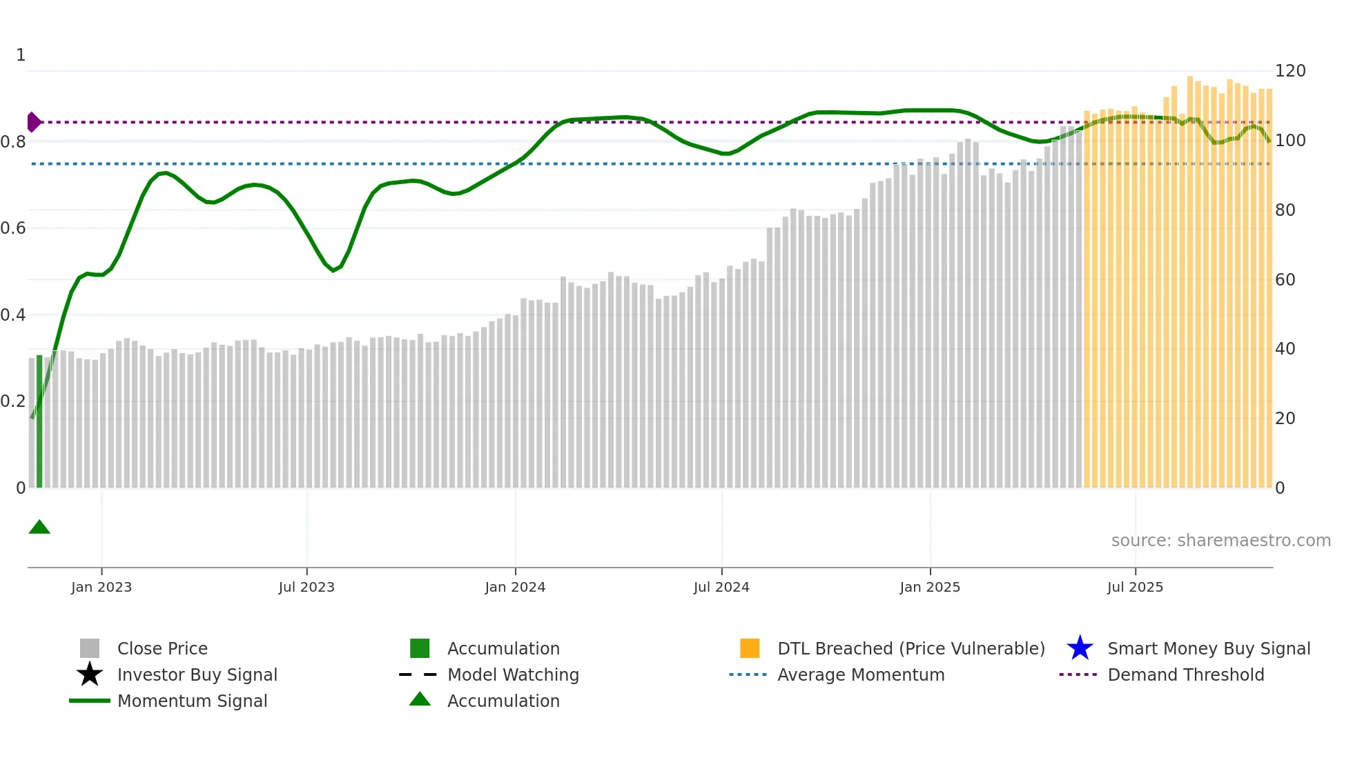 JBH weekly Smart Money chart