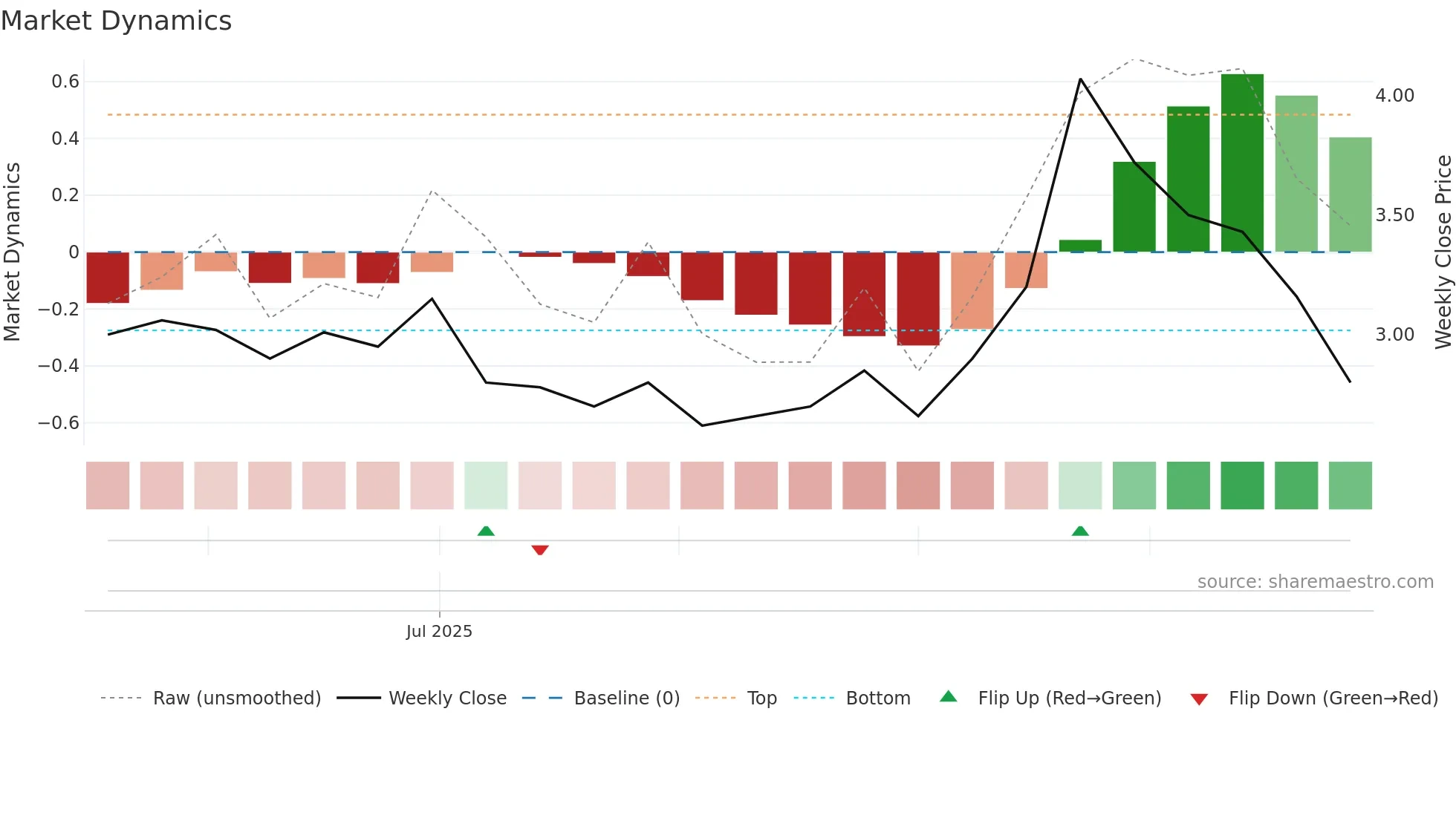 FNMC-SDB weekly Market Dynamics chart