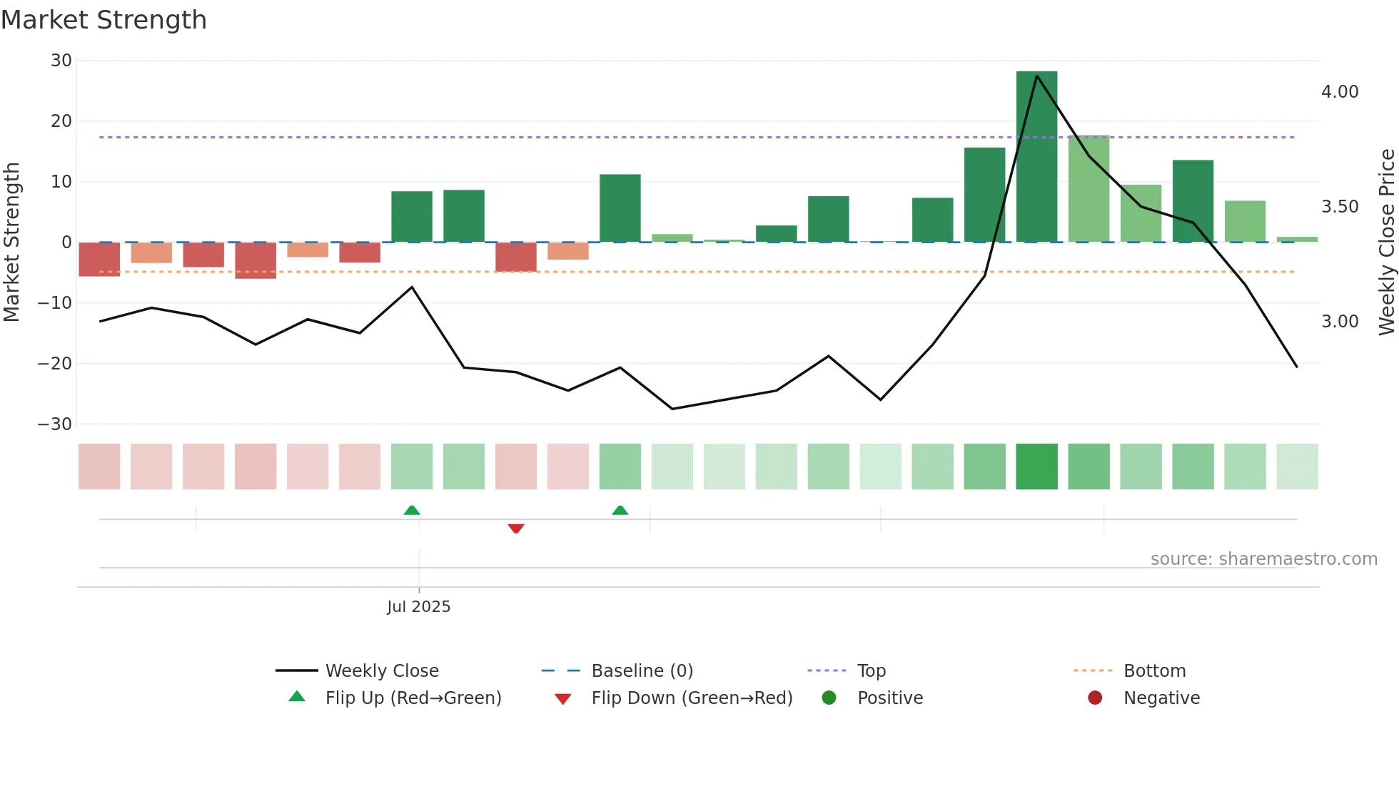 FNMC-SDB weekly Market Strength chart