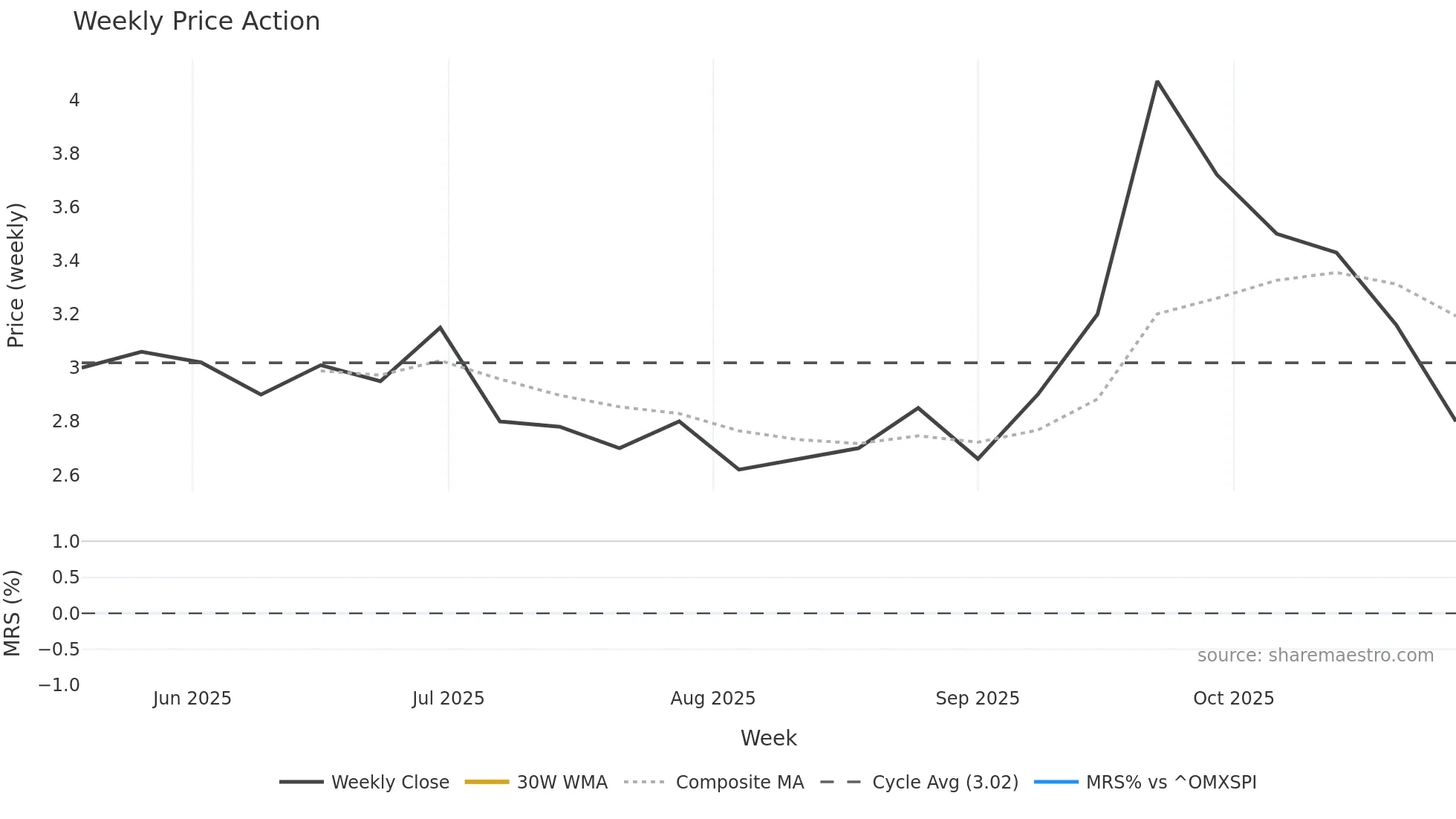 FNMC-SDB weekly Price Action chart, closing 2025-10-27