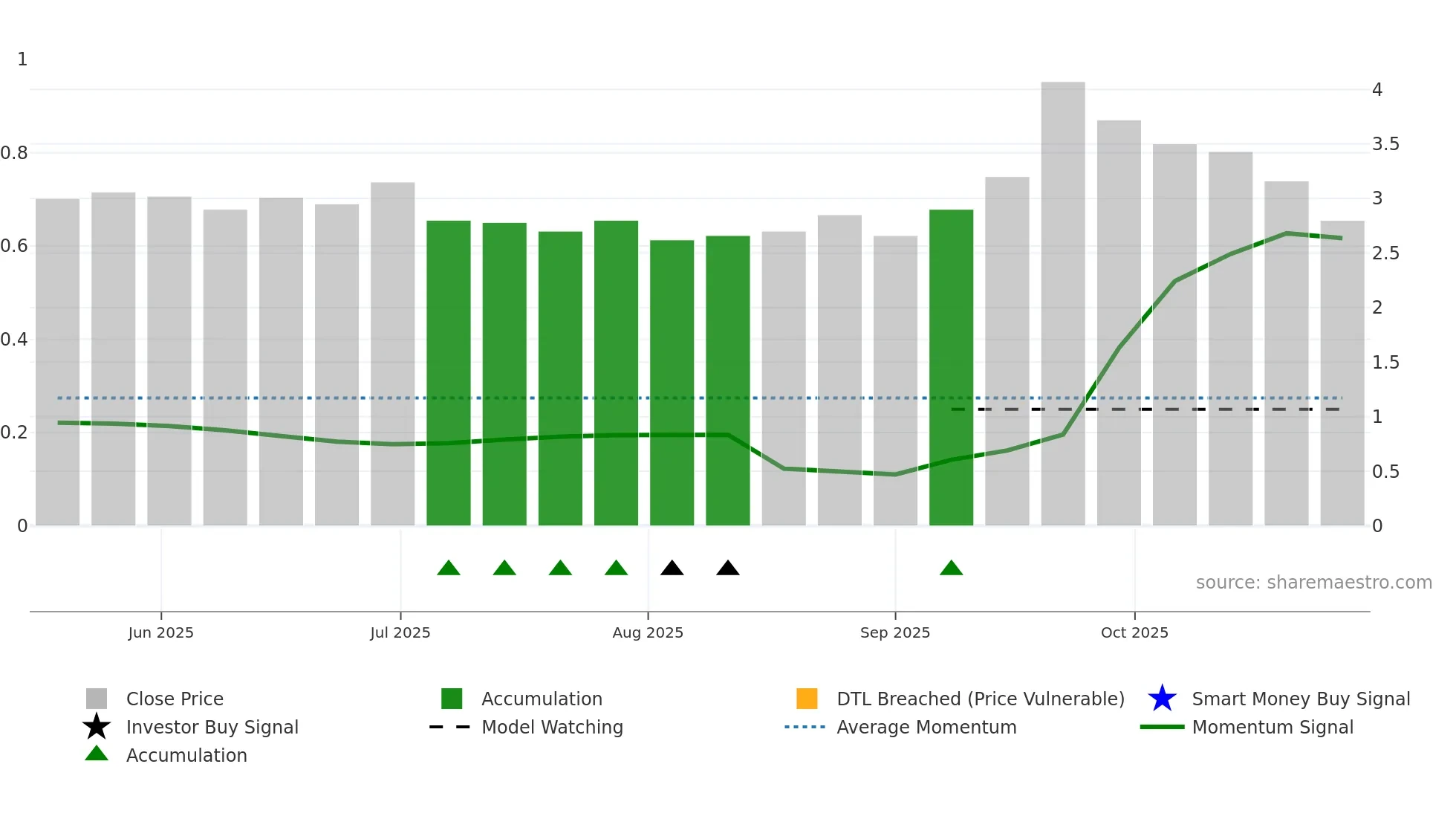 FNMC-SDB weekly Smart Money chart