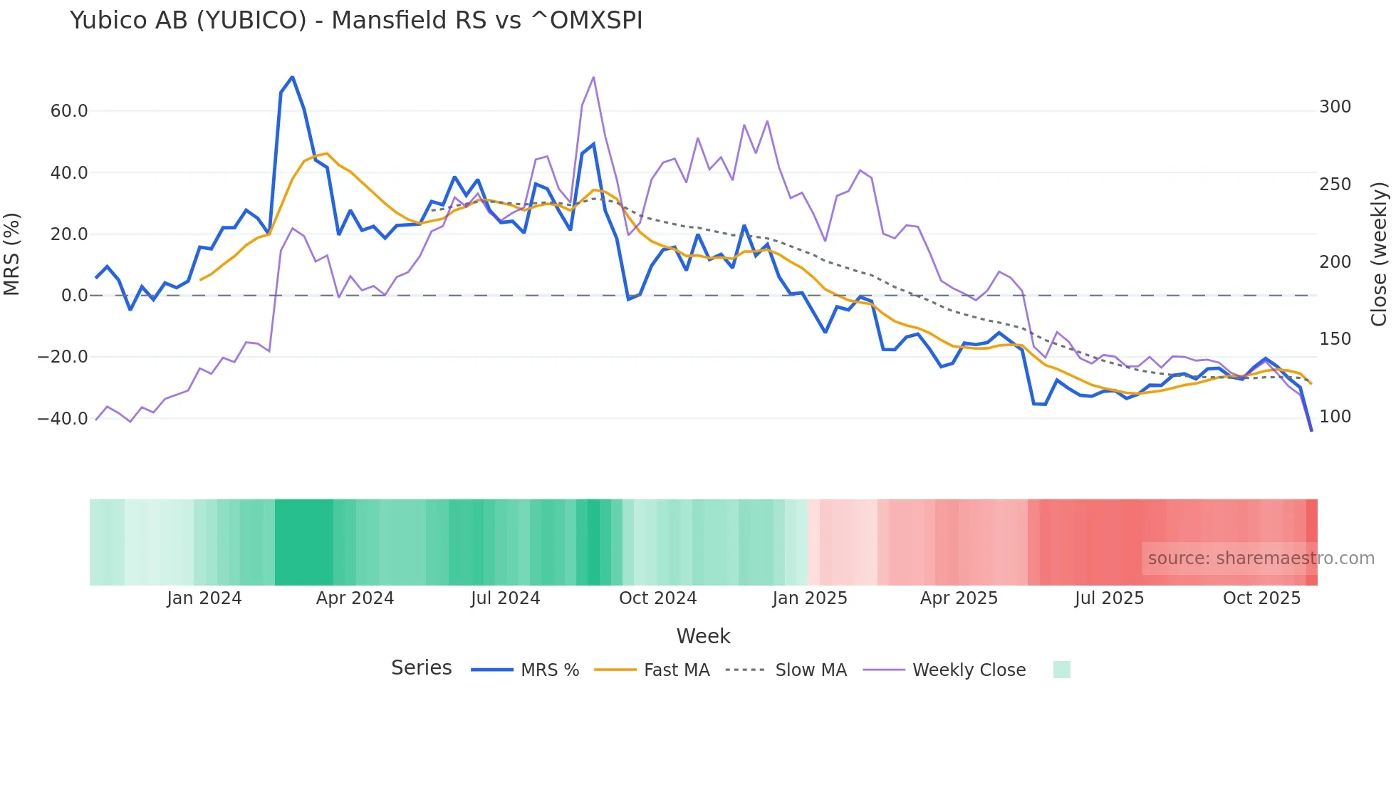 YUBICO Mansfield Relative Strength chart