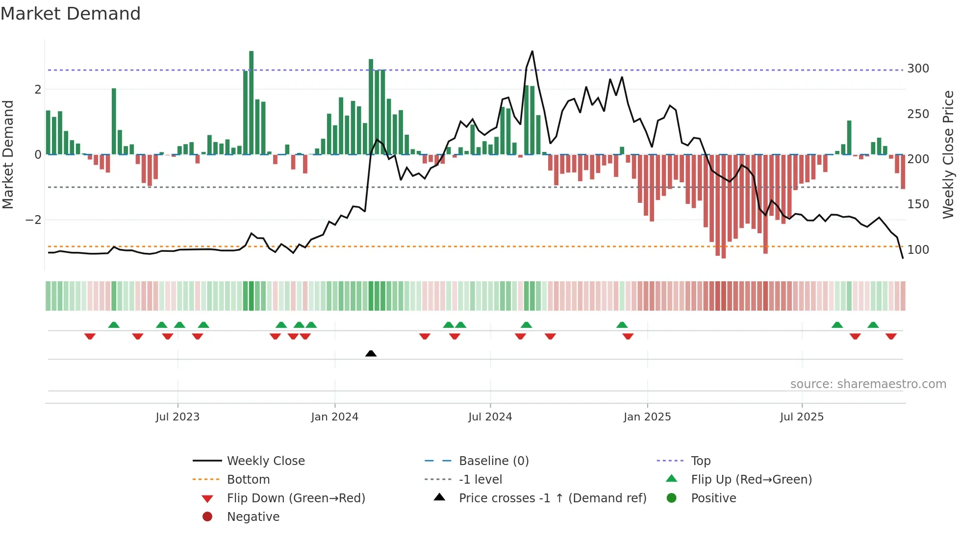 YUBICO weekly Market Demand chart