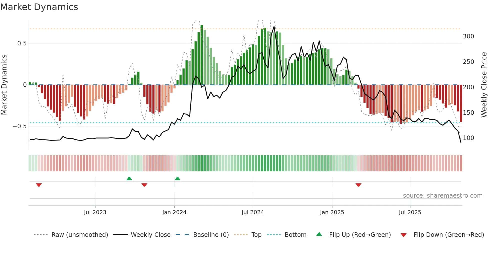YUBICO weekly Market Dynamics chart