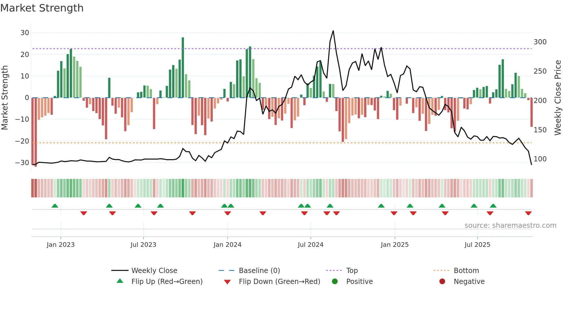 YUBICO weekly Market Strength chart