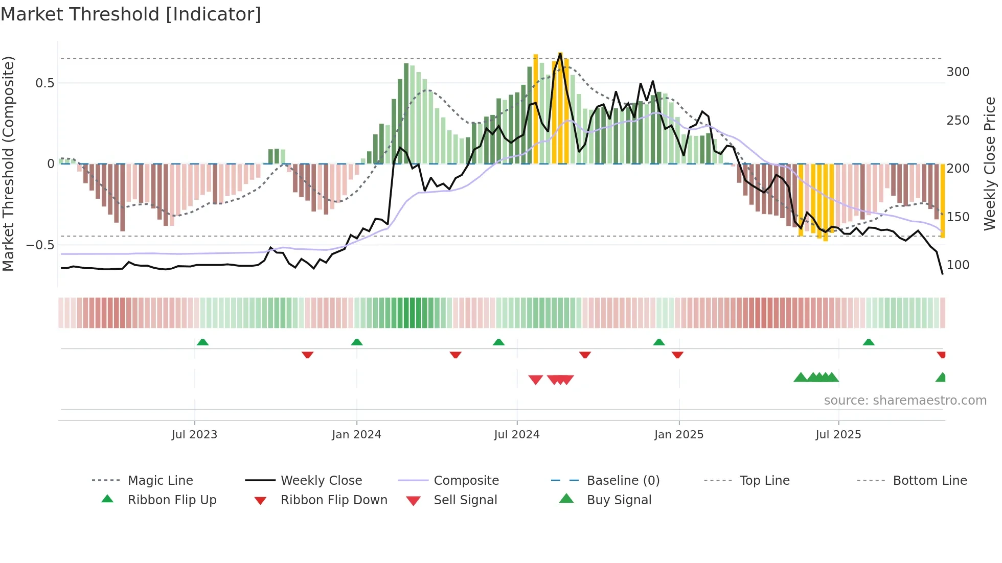 YUBICO weekly Market Threshold chart
