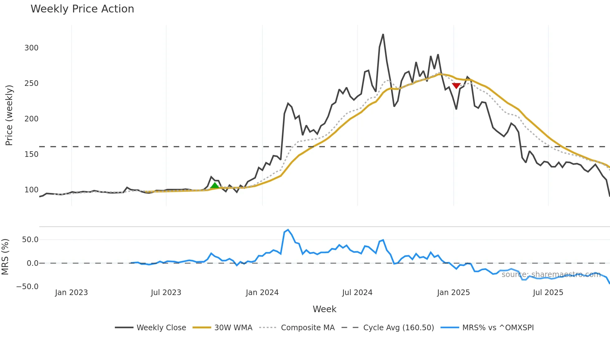 YUBICO weekly Price Action chart, closing 2025-10-27