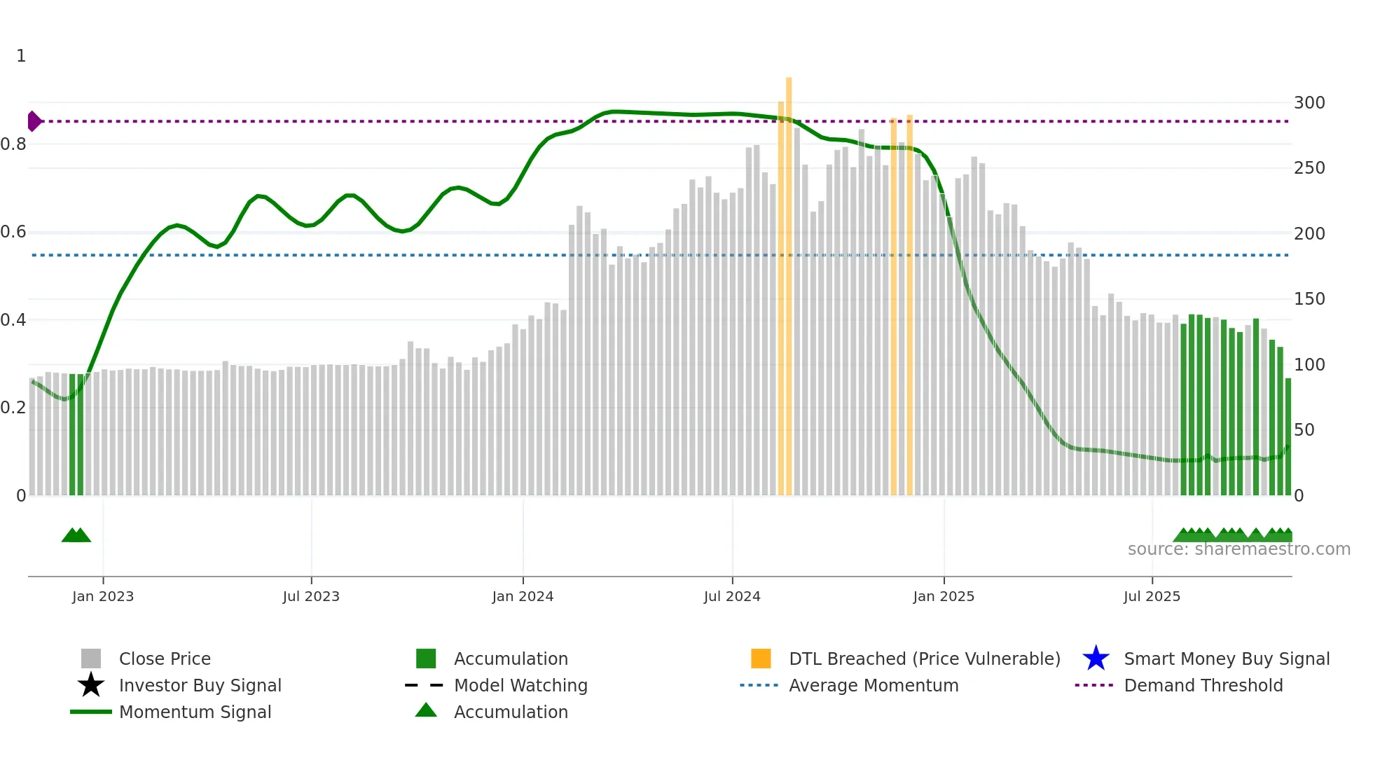 YUBICO weekly Smart Money chart