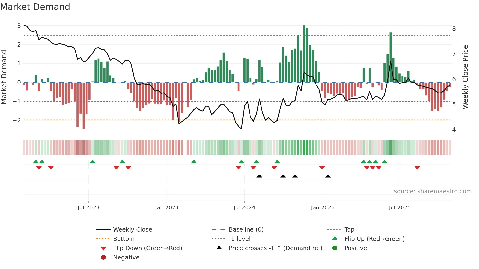 002556 weekly Market Demand chart