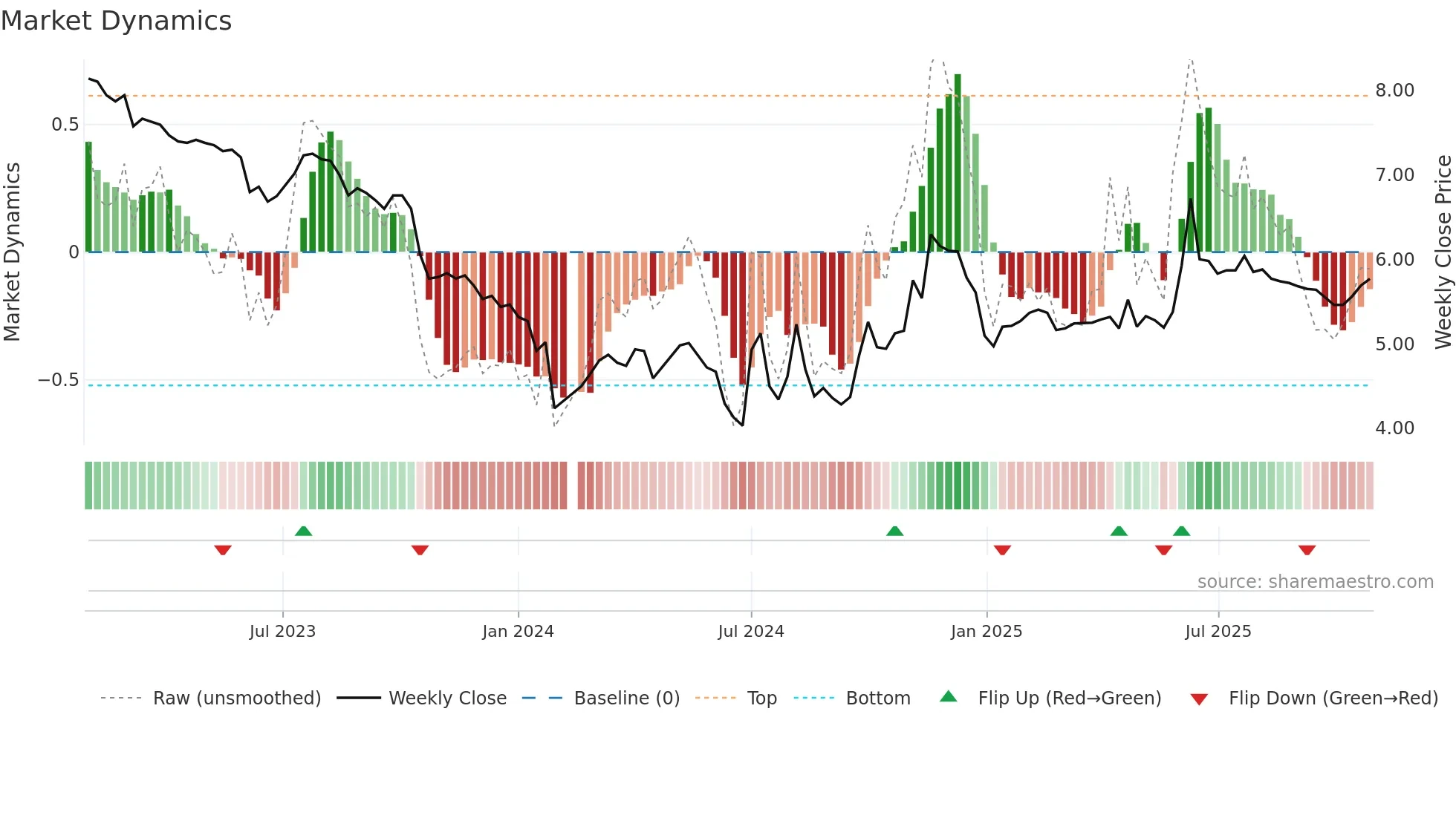 002556 weekly Market Dynamics chart