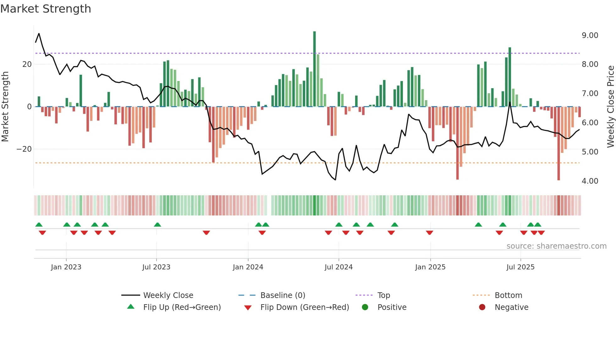 002556 weekly Market Strength chart