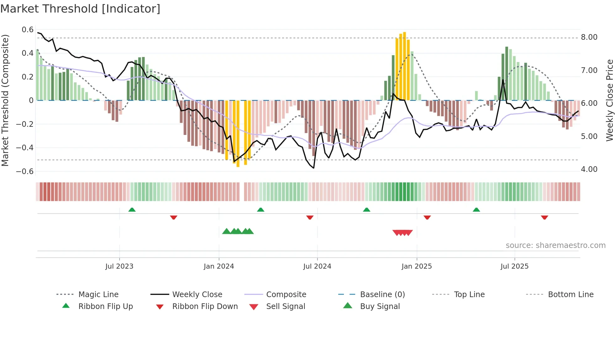 002556 weekly Market Threshold chart