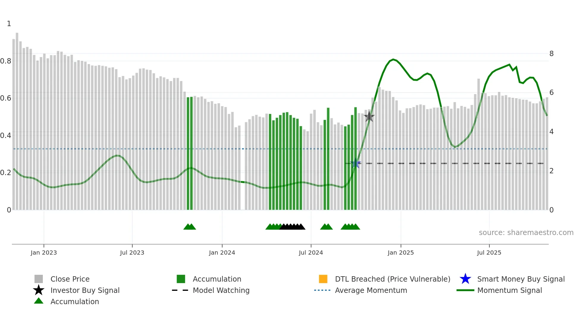 002556 weekly Smart Money chart