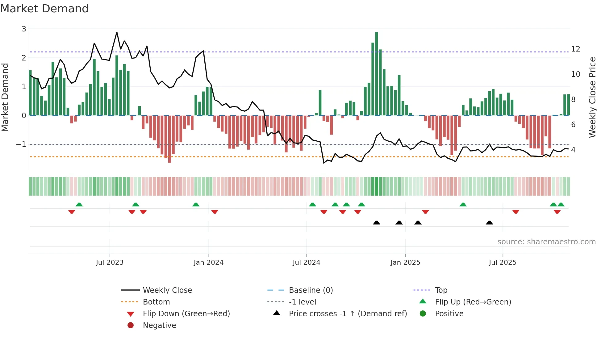 EVO weekly Market Demand chart