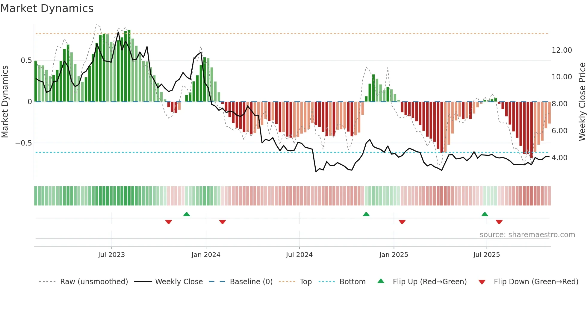 EVO weekly Market Dynamics chart