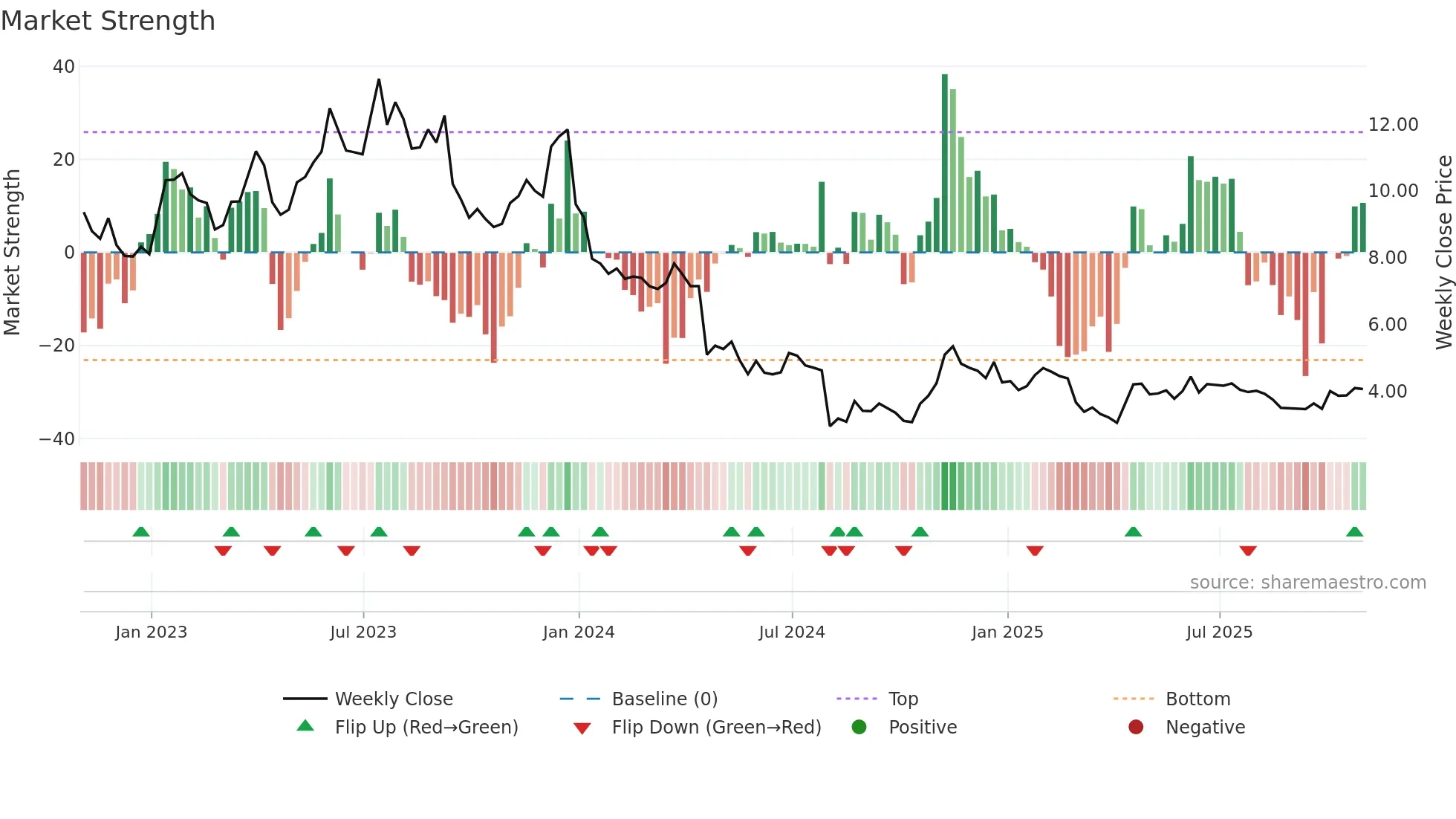 EVO weekly Market Strength chart