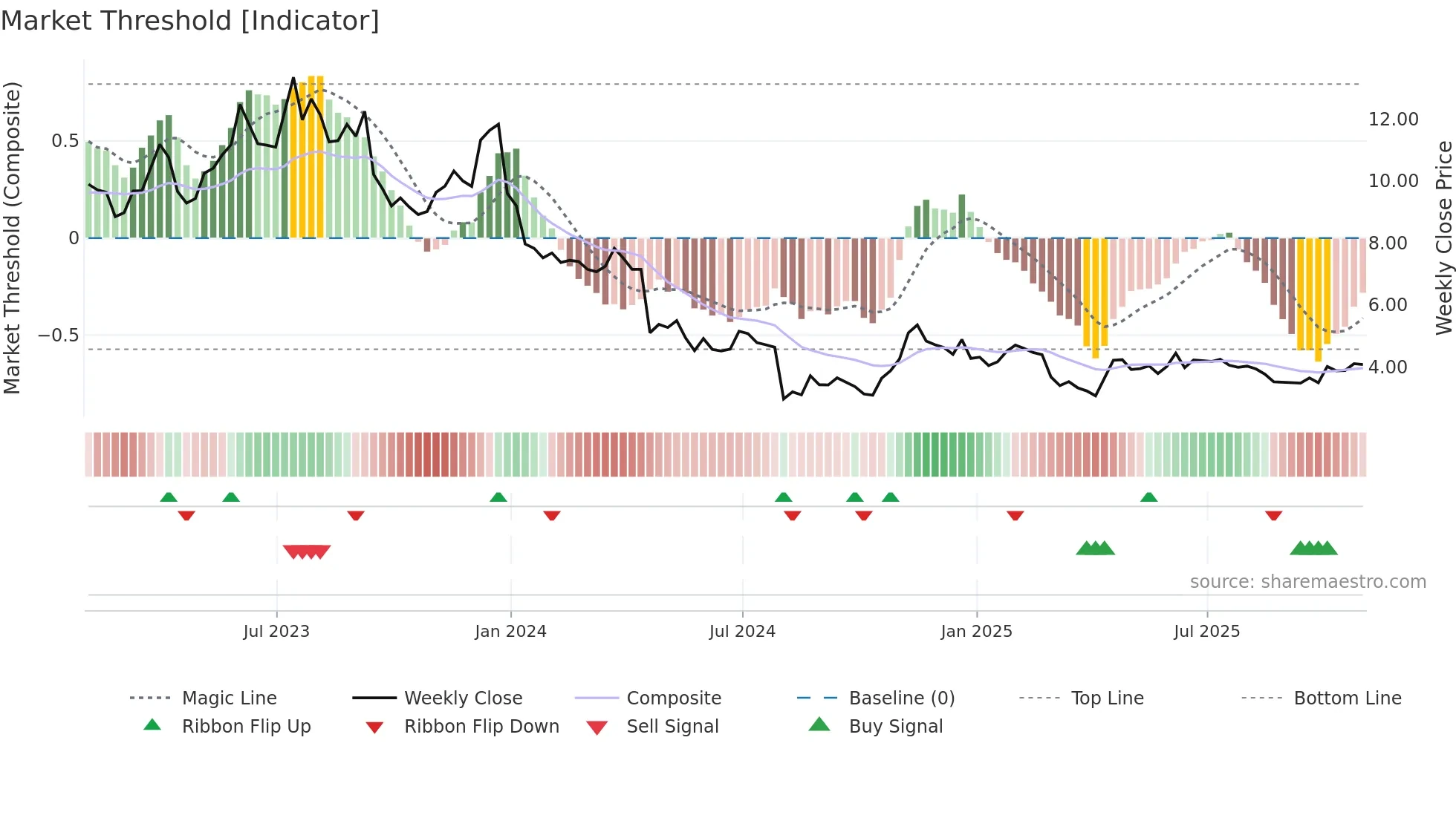 EVO weekly Market Threshold chart