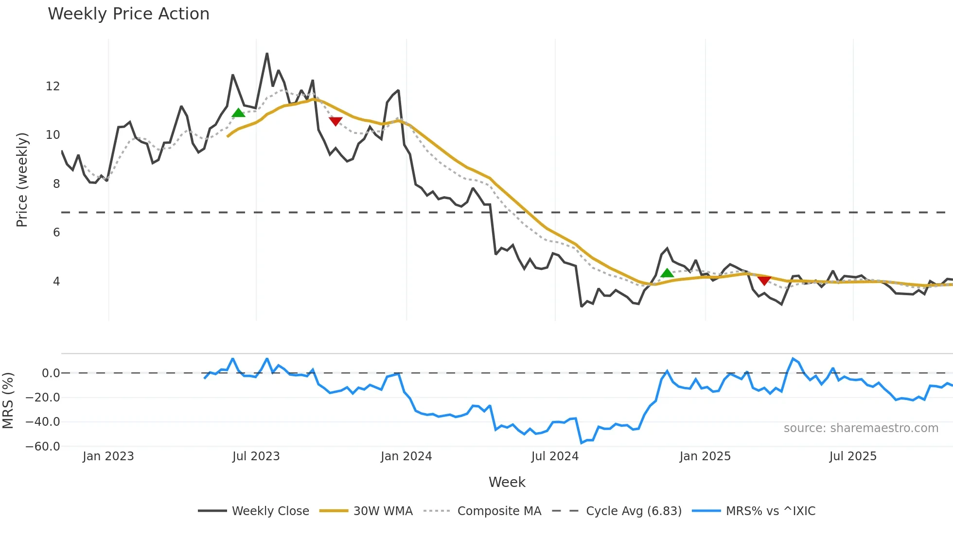 EVO weekly Price Action chart, closing 2025-10-31