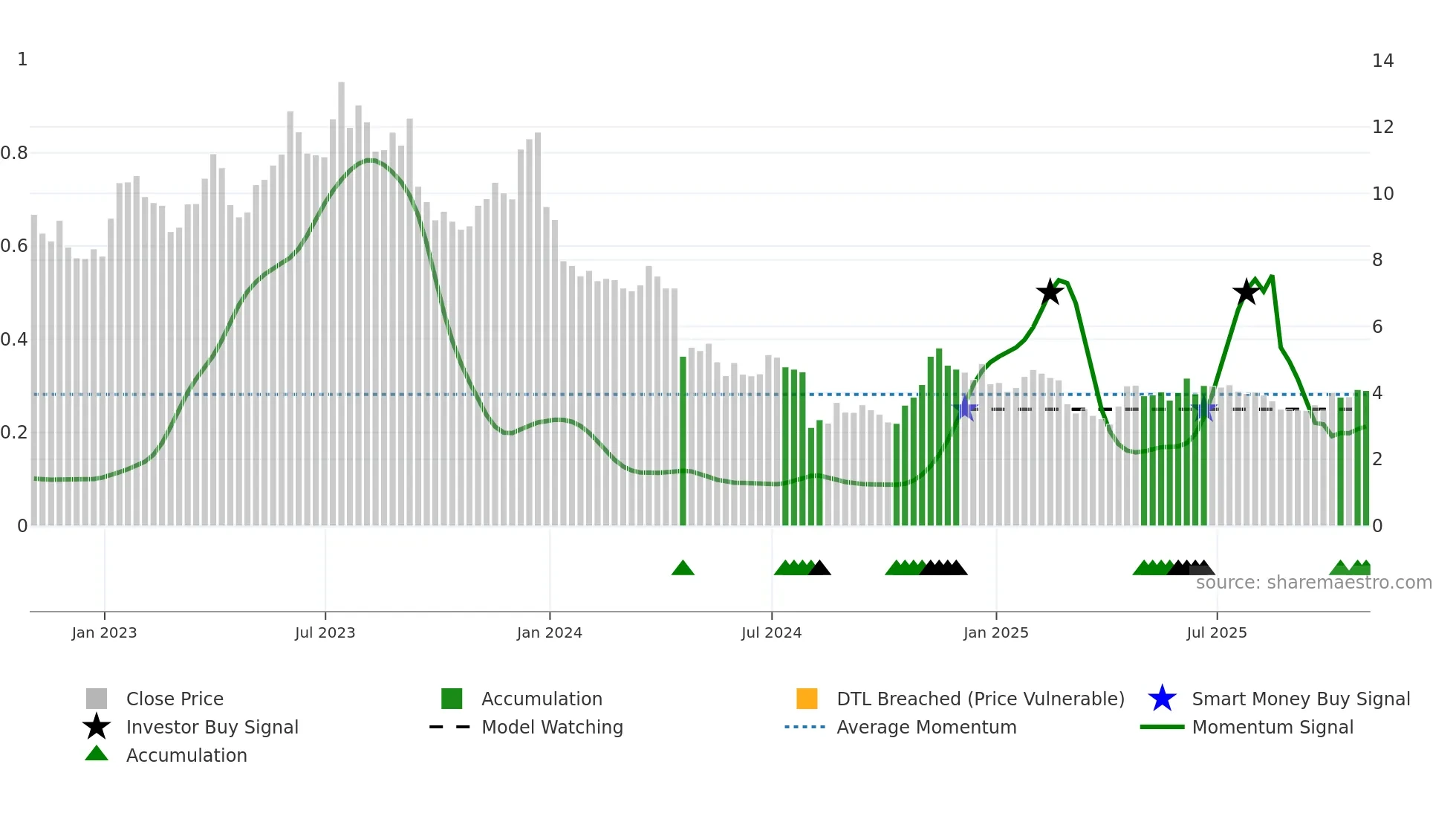 EVO weekly Smart Money chart
