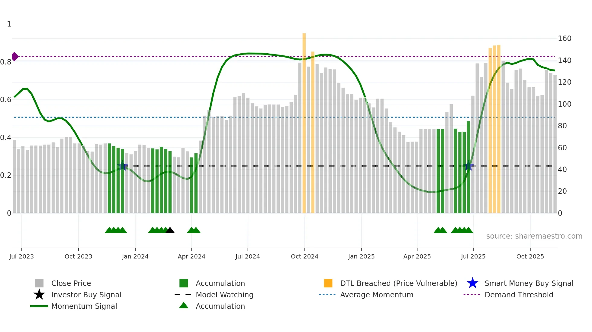 PATTECH weekly Smart Money chart