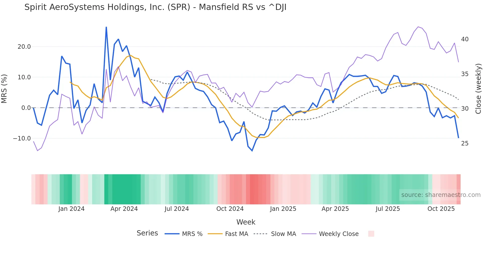 SPR Mansfield Relative Strength chart