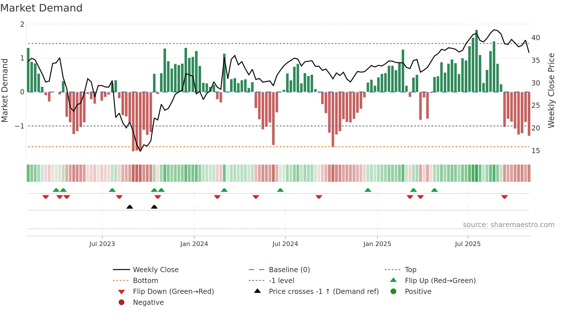 SPR weekly Market Demand chart