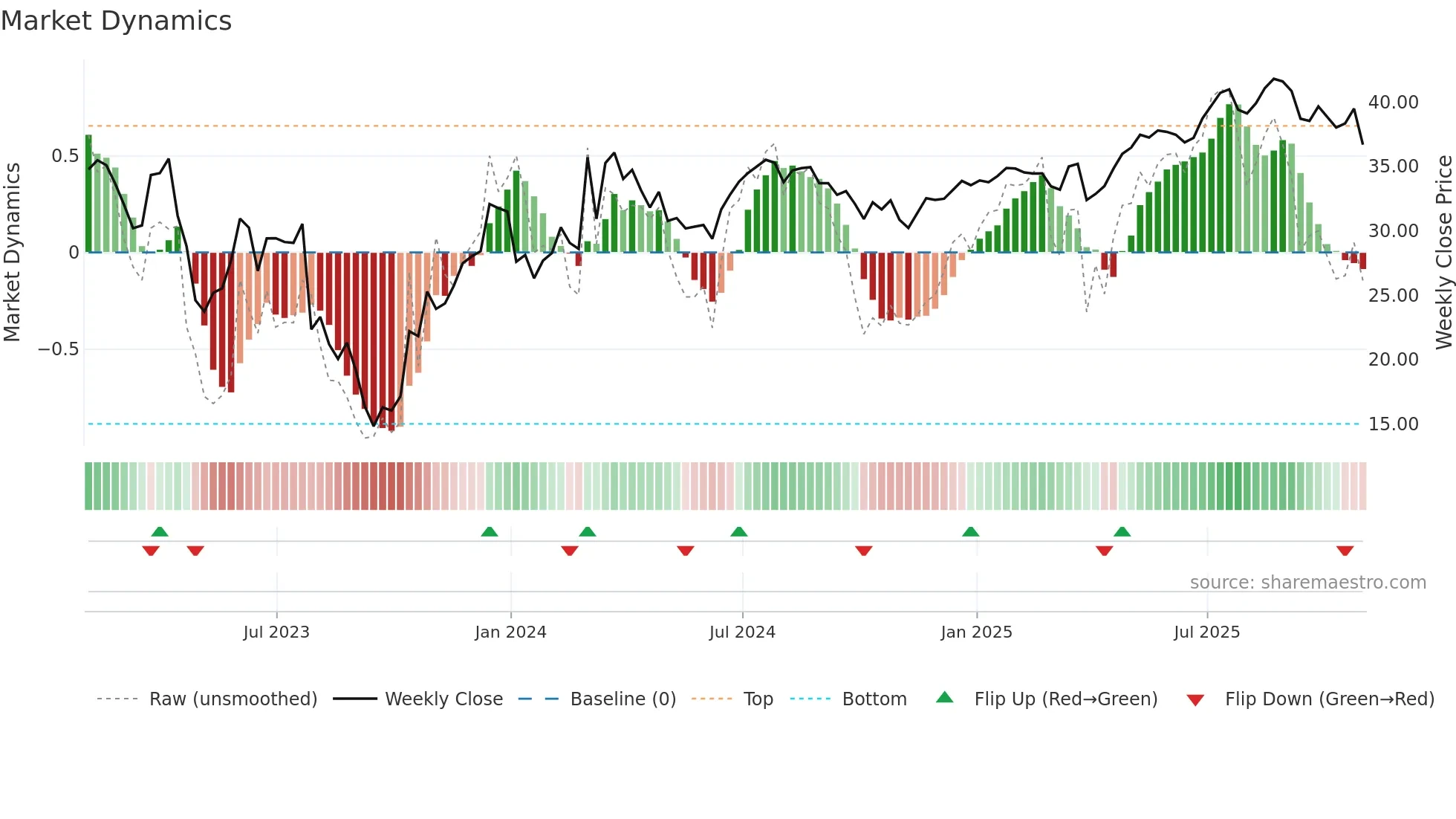 SPR weekly Market Dynamics chart