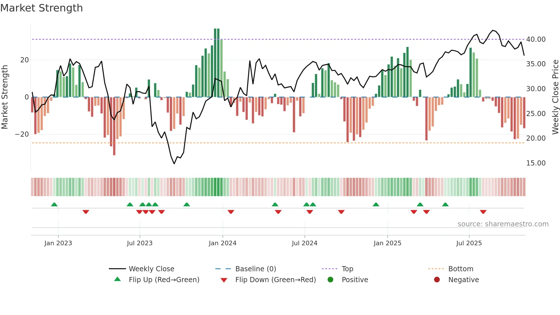 SPR weekly Market Strength chart