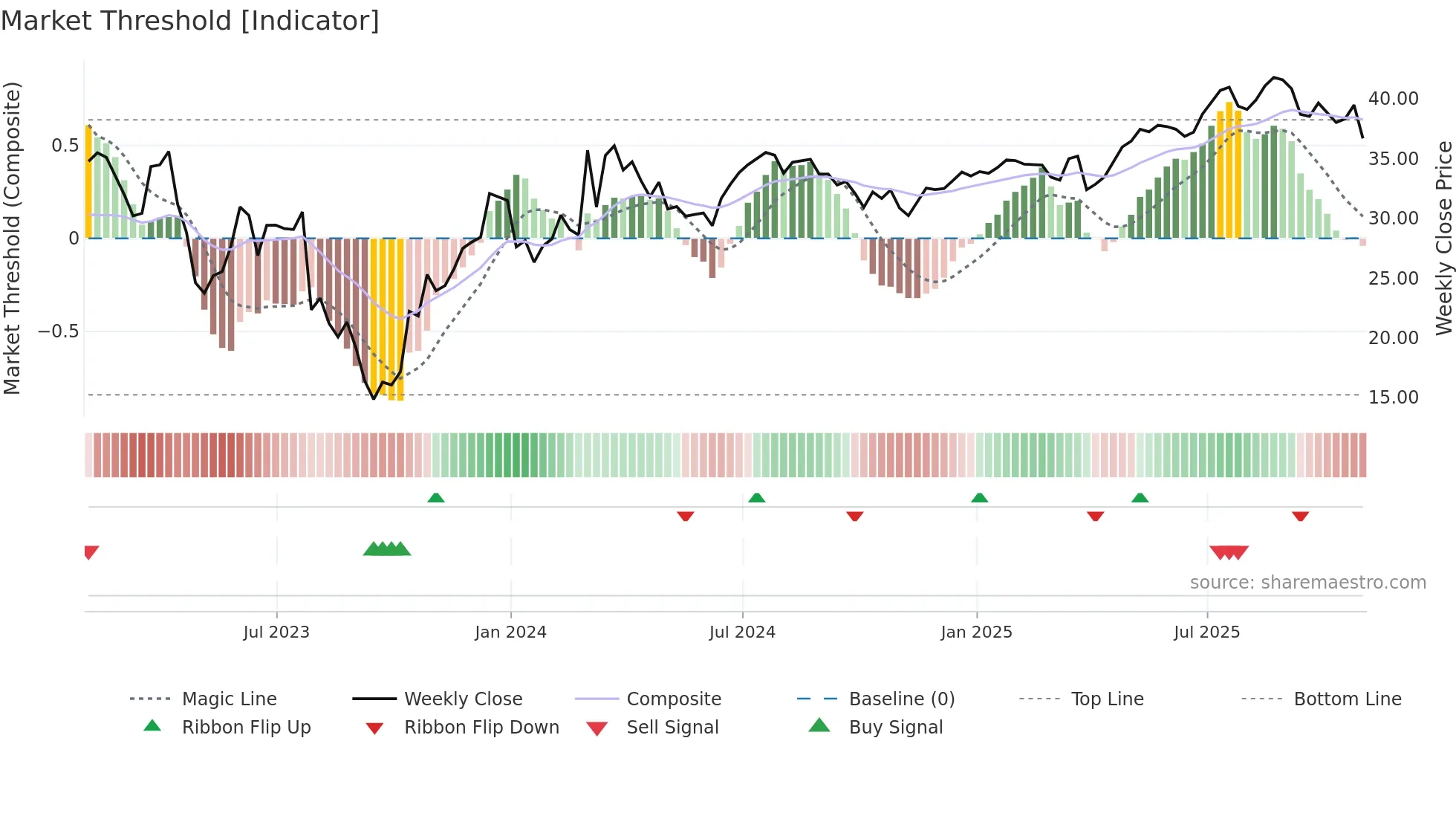 SPR weekly Market Threshold chart