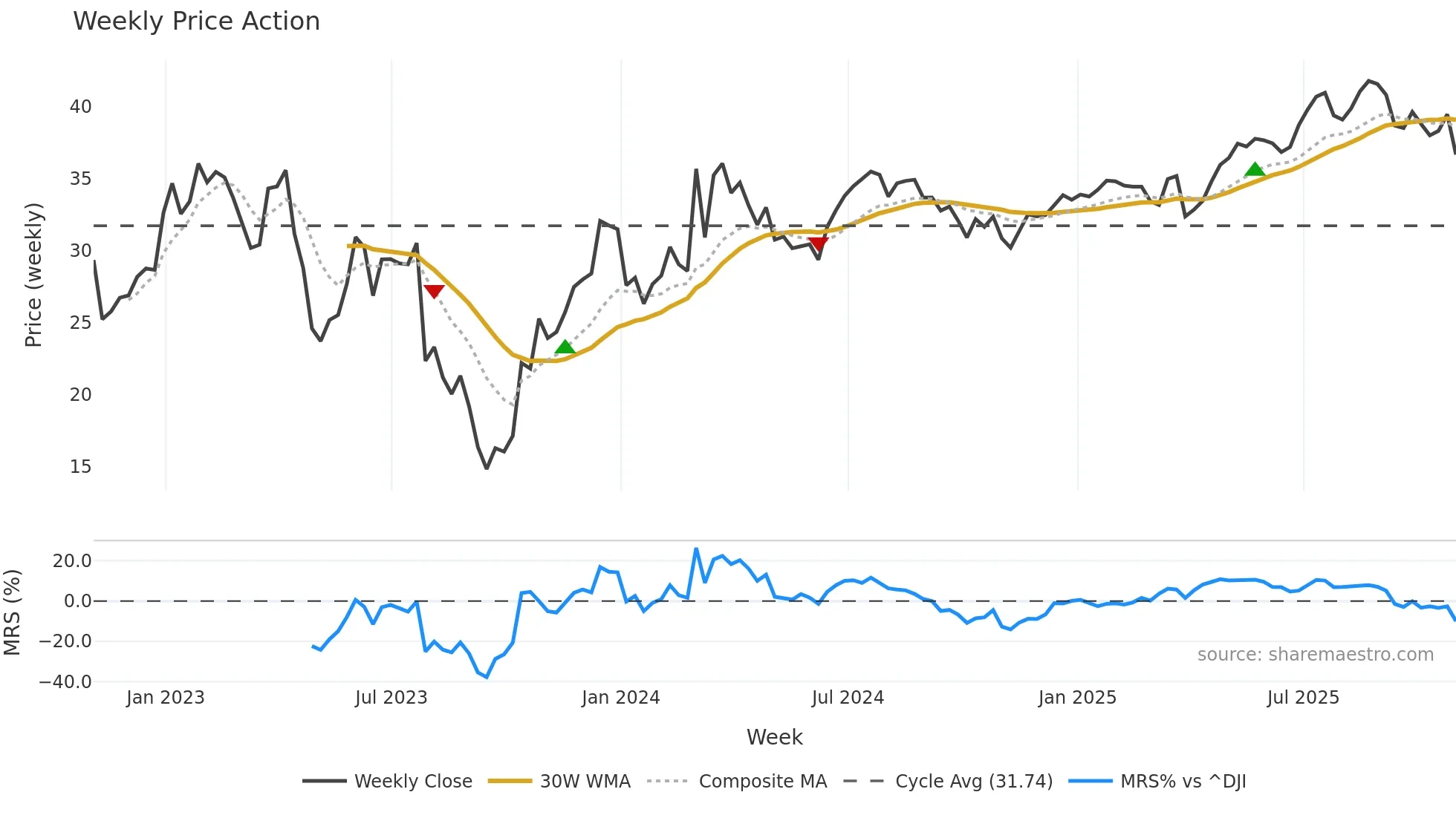 SPR weekly Price Action chart, closing 2025-10-31
