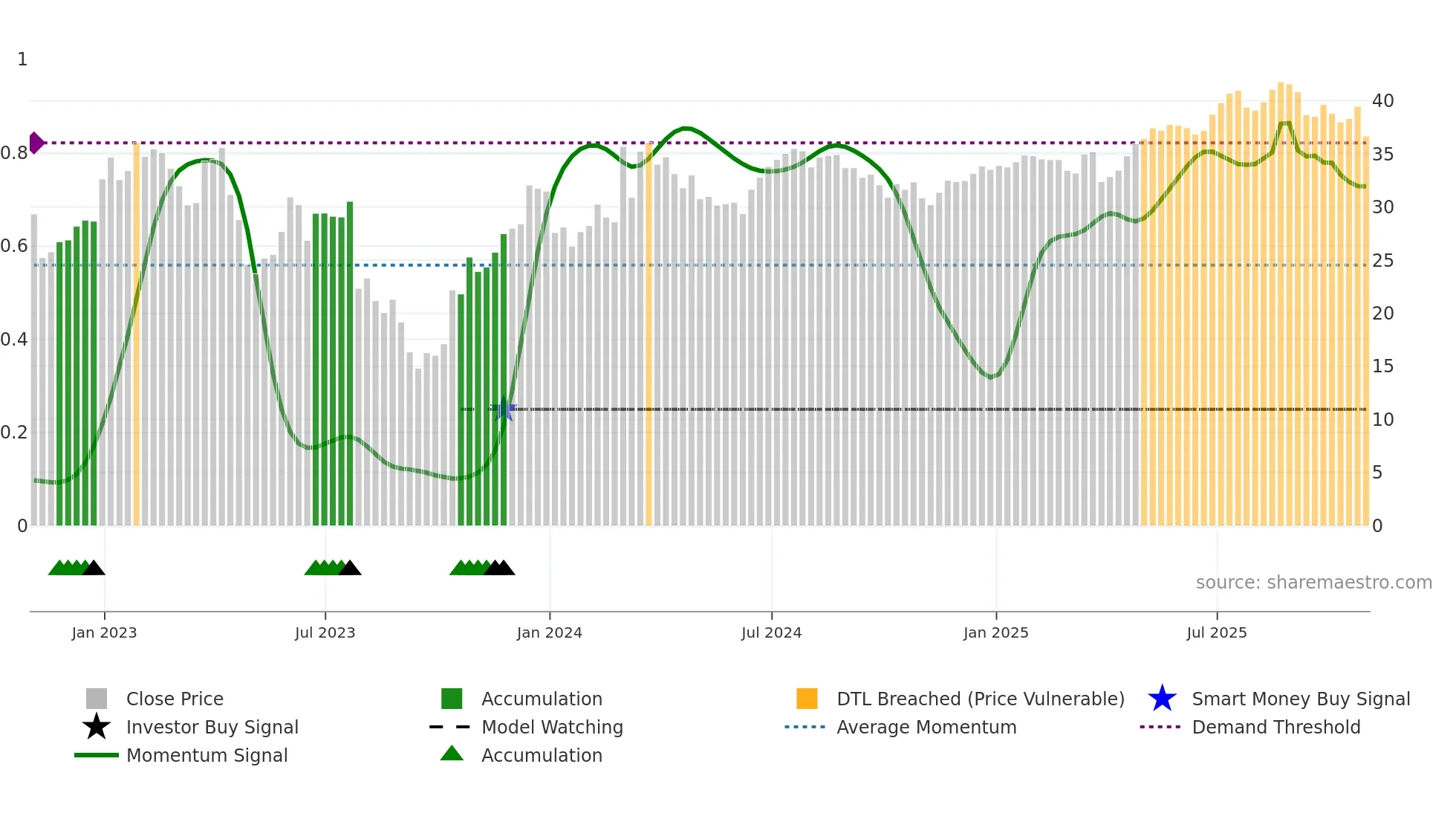 SPR weekly Smart Money chart