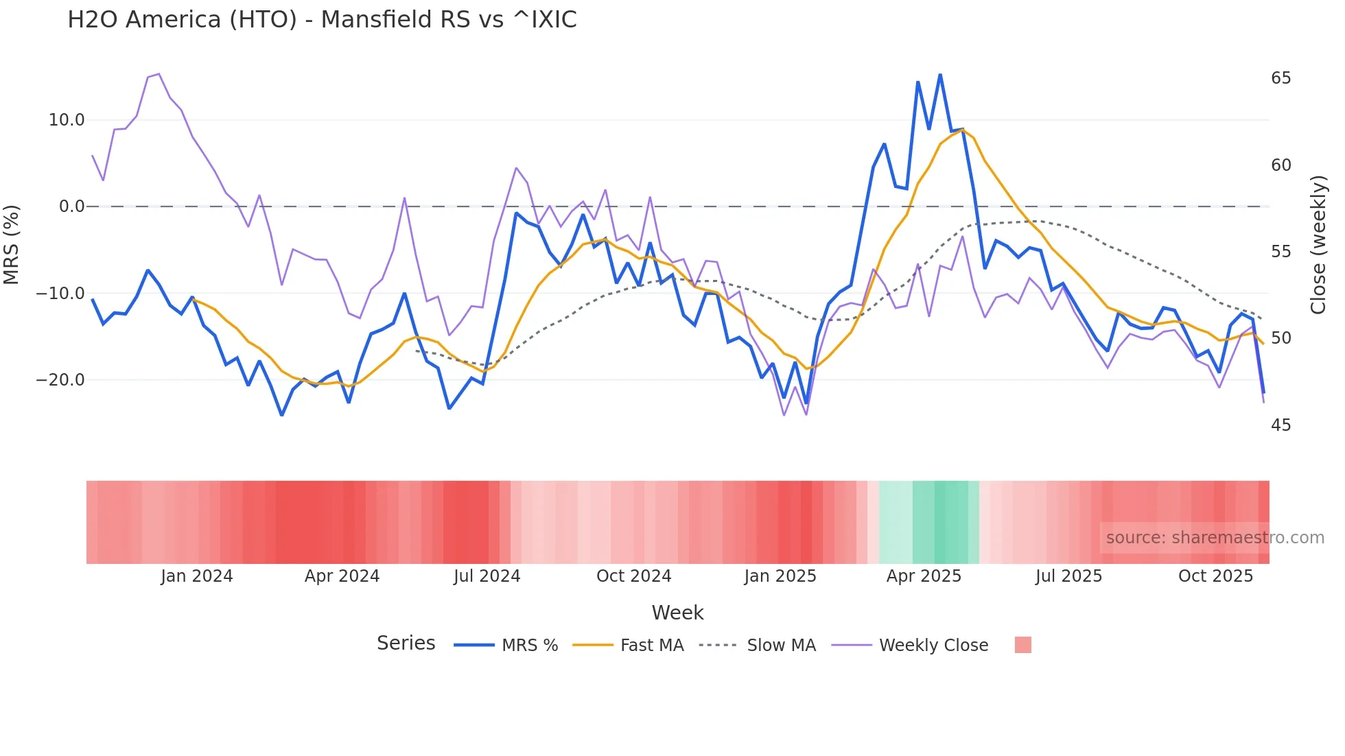 HTO Mansfield Relative Strength chart