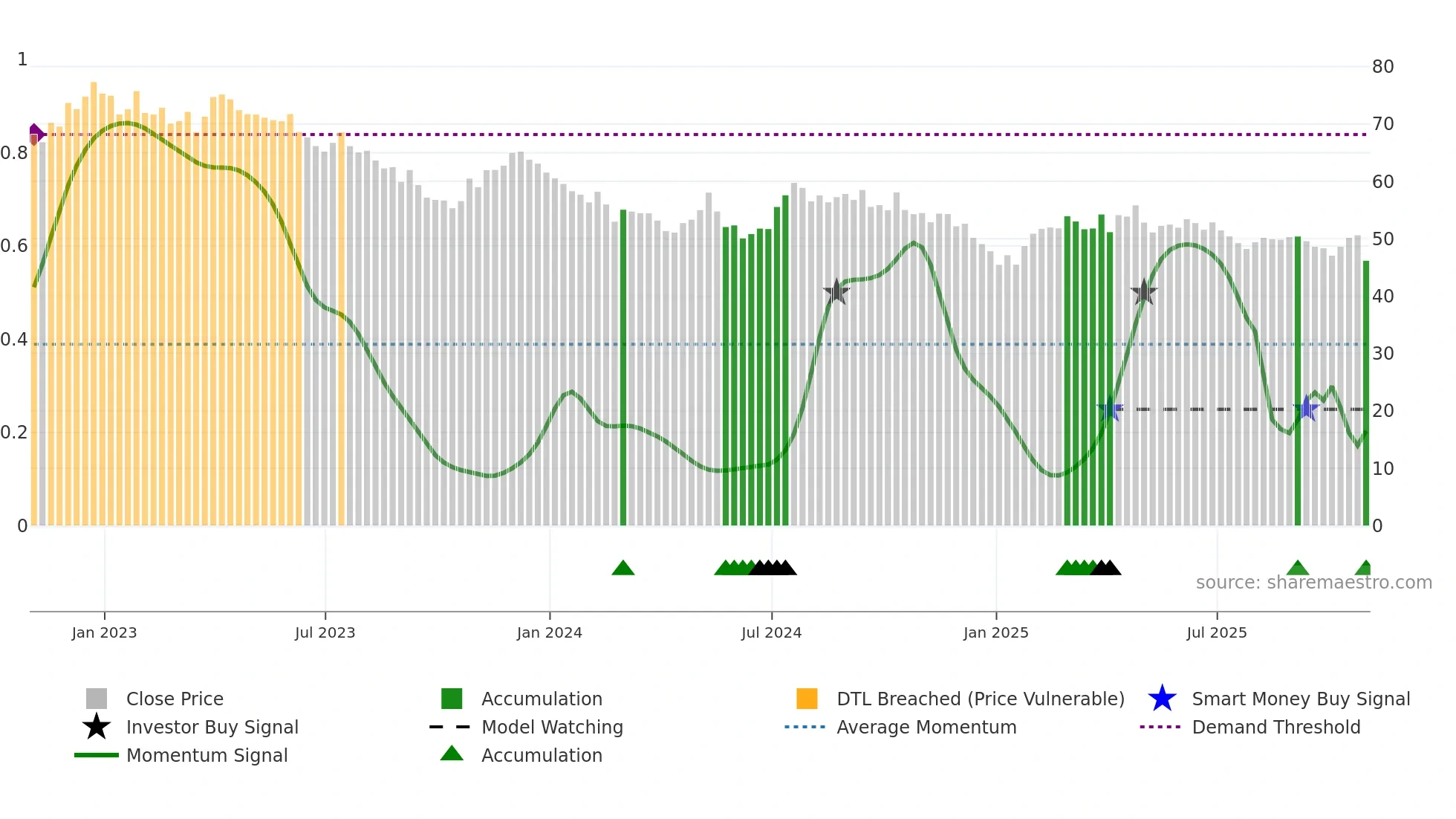 HTO weekly Smart Money chart