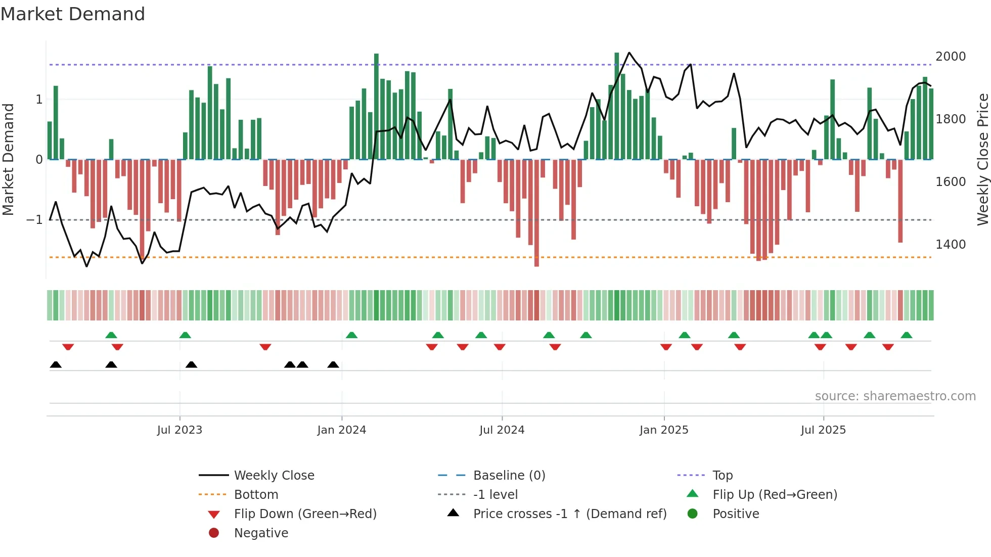 WTM weekly Market Demand chart