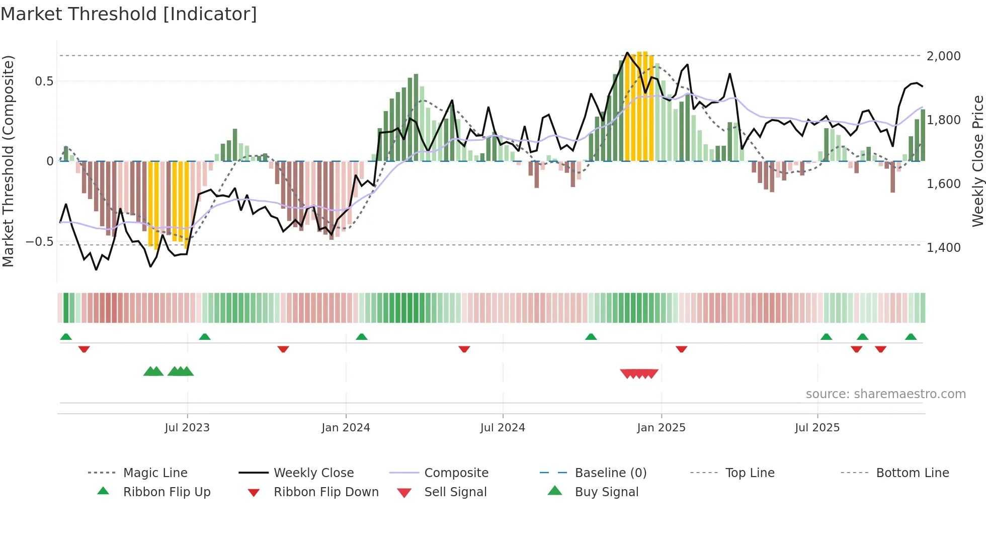 WTM weekly Market Threshold chart