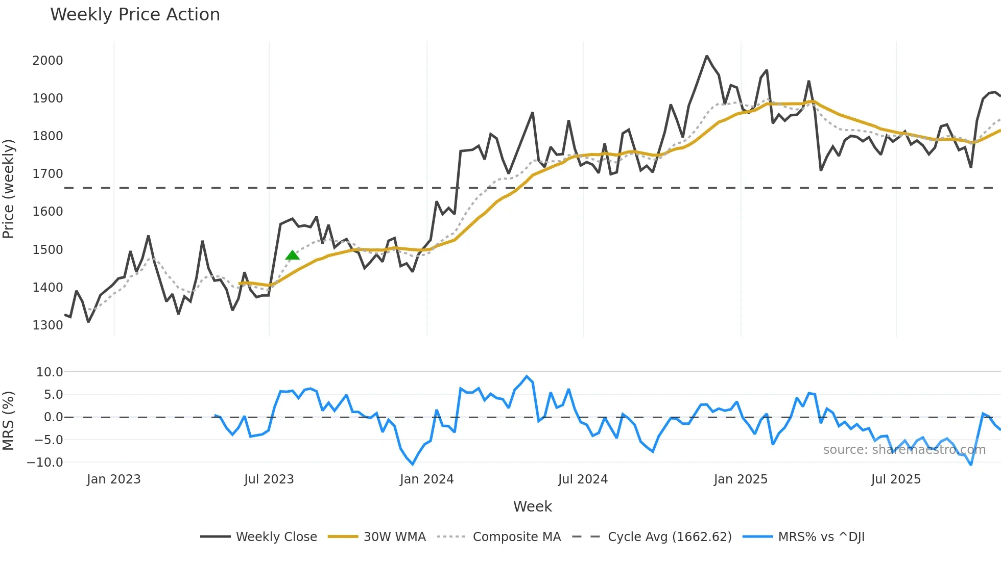 WTM weekly Price Action chart, closing 2025-10-31