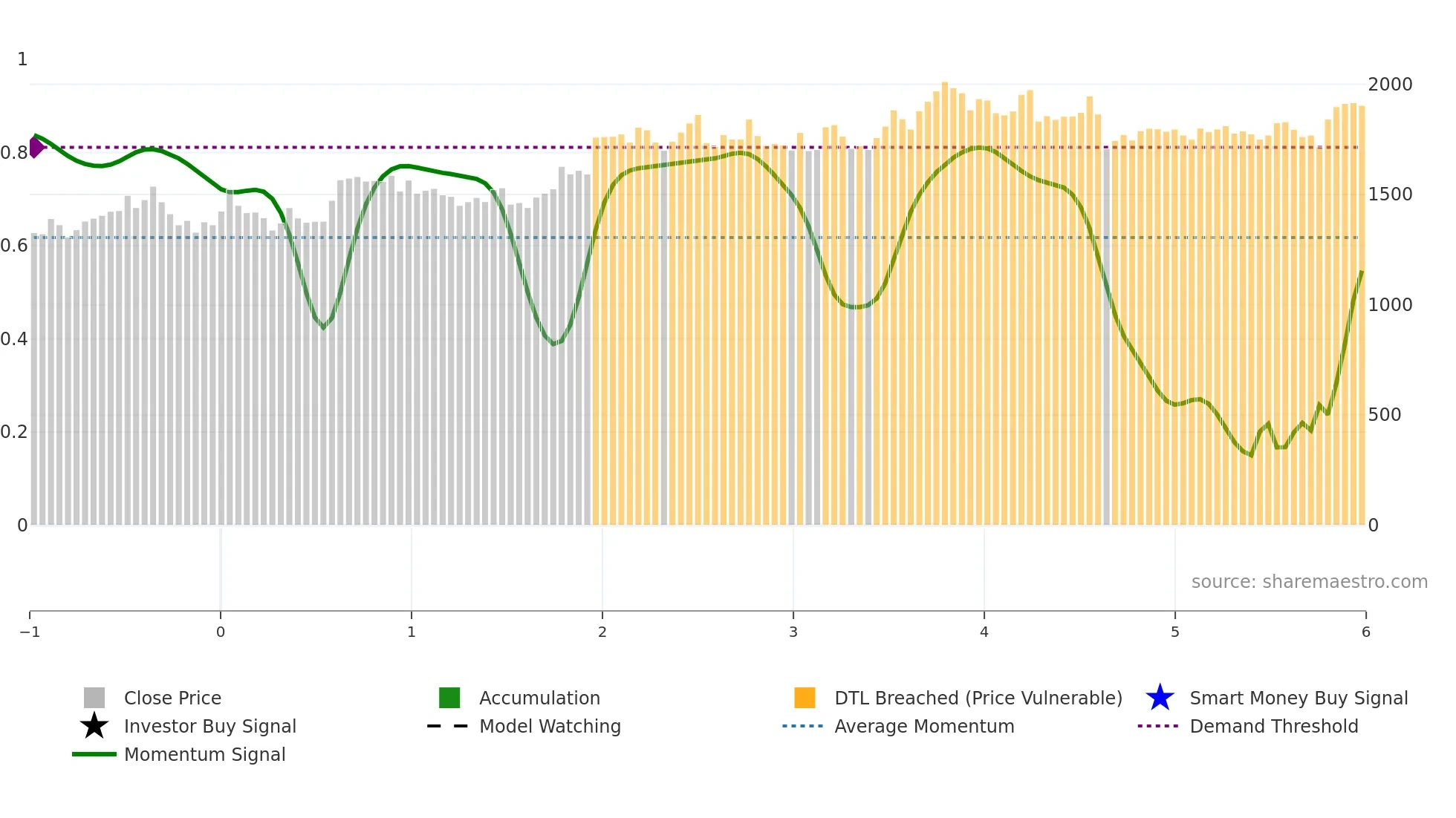 WTM weekly Smart Money chart