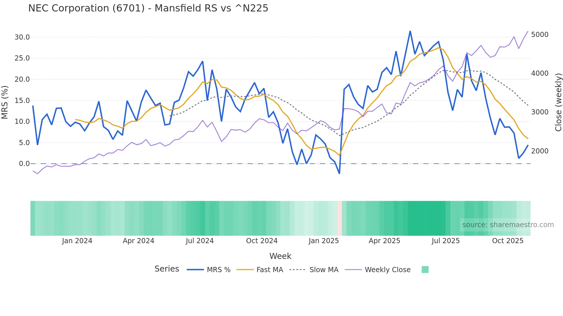 6701 Mansfield Relative Strength chart