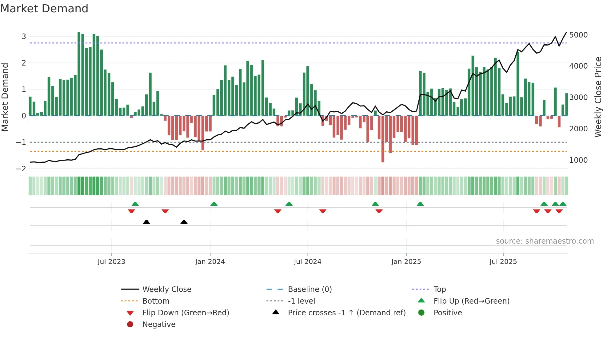6701 weekly Market Demand chart