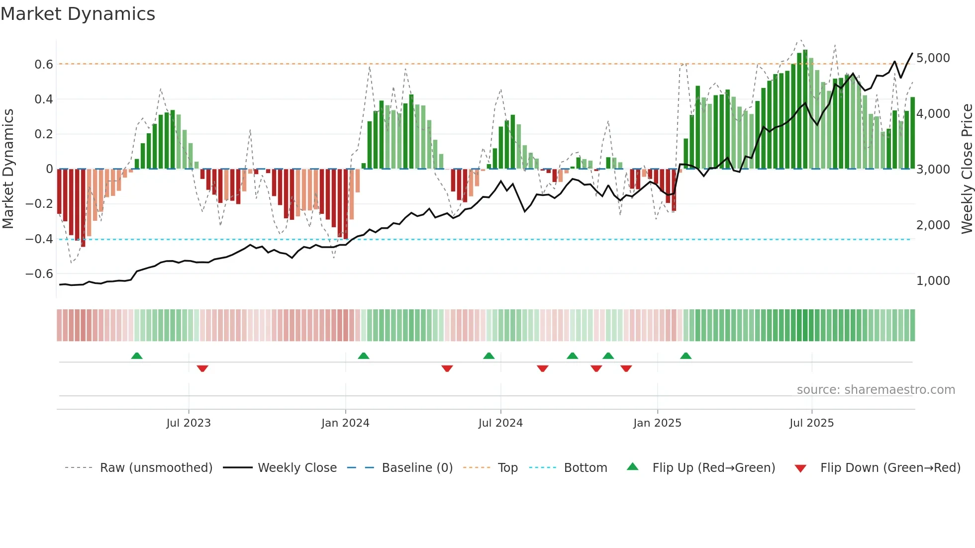 6701 weekly Market Dynamics chart