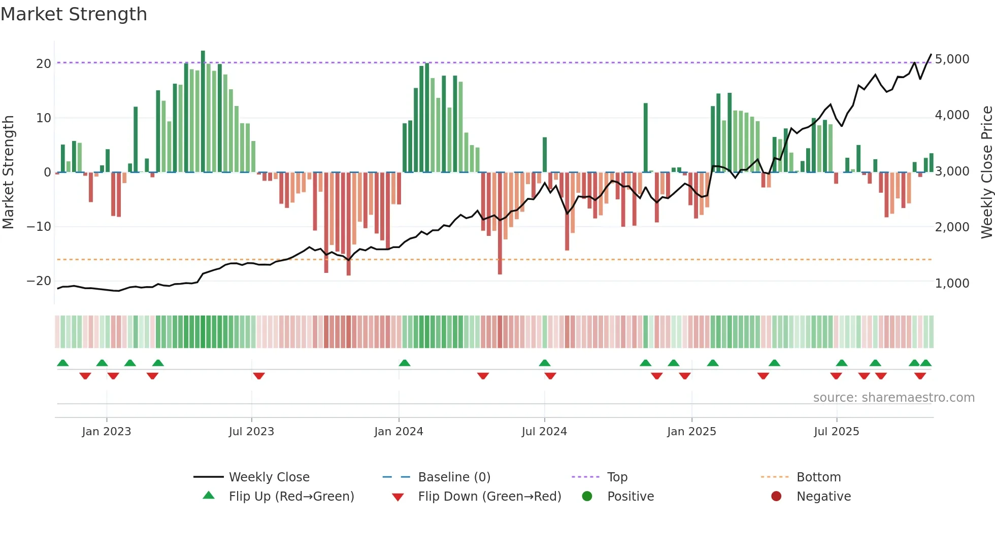 6701 weekly Market Strength chart
