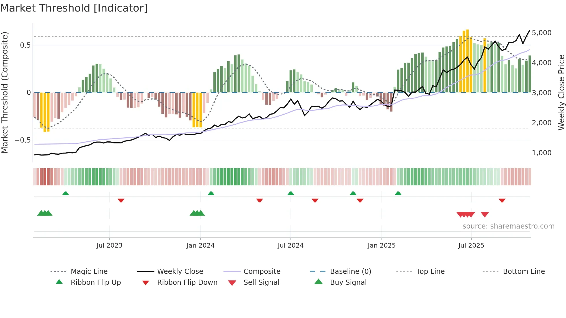 6701 weekly Market Threshold chart
