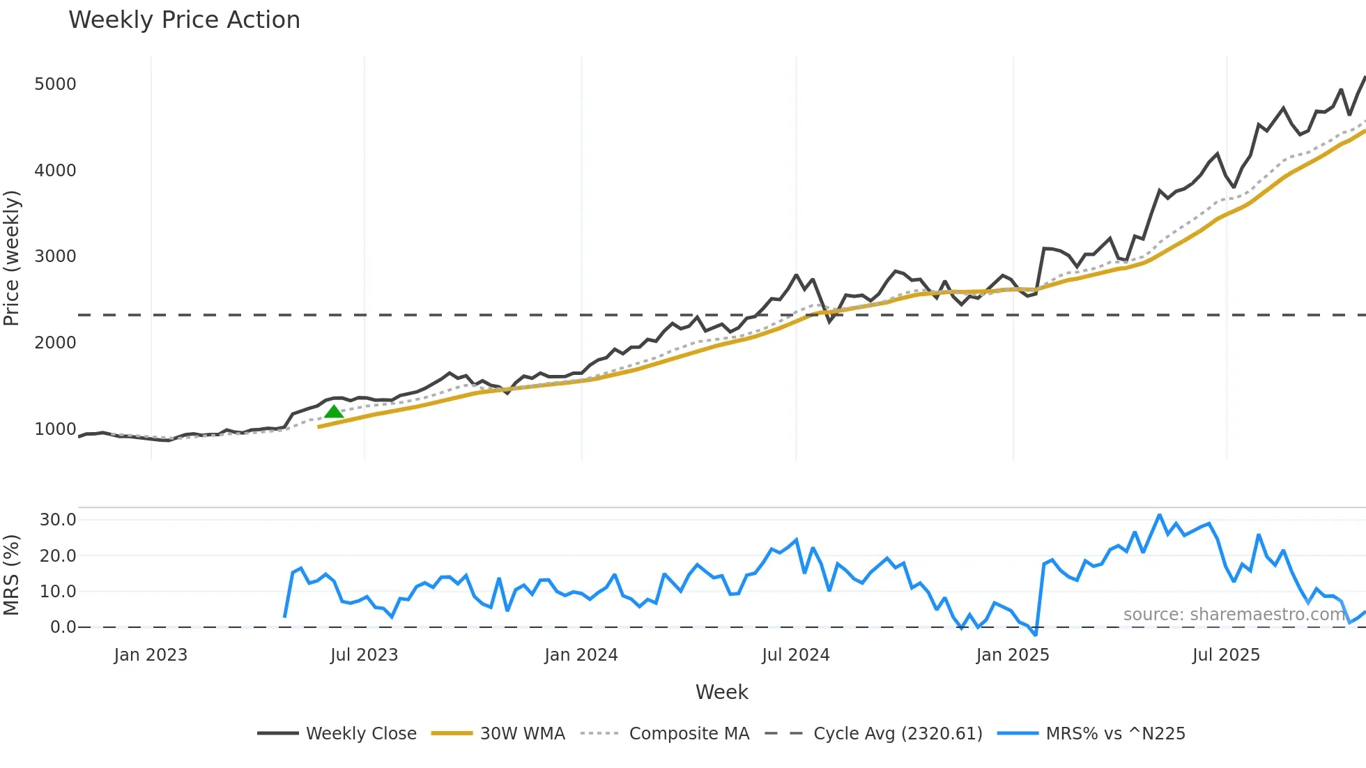 6701 weekly Price Action chart, closing 2025-10-27