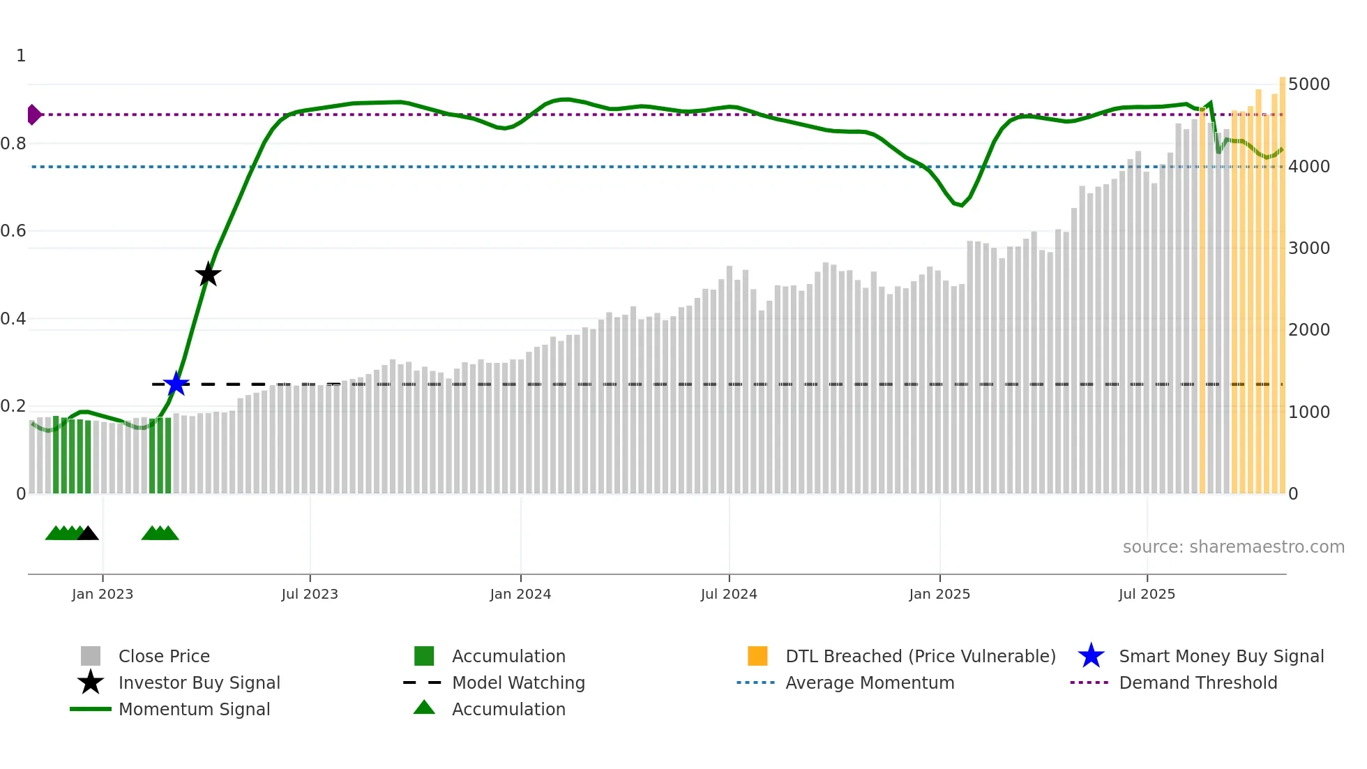 6701 weekly Smart Money chart